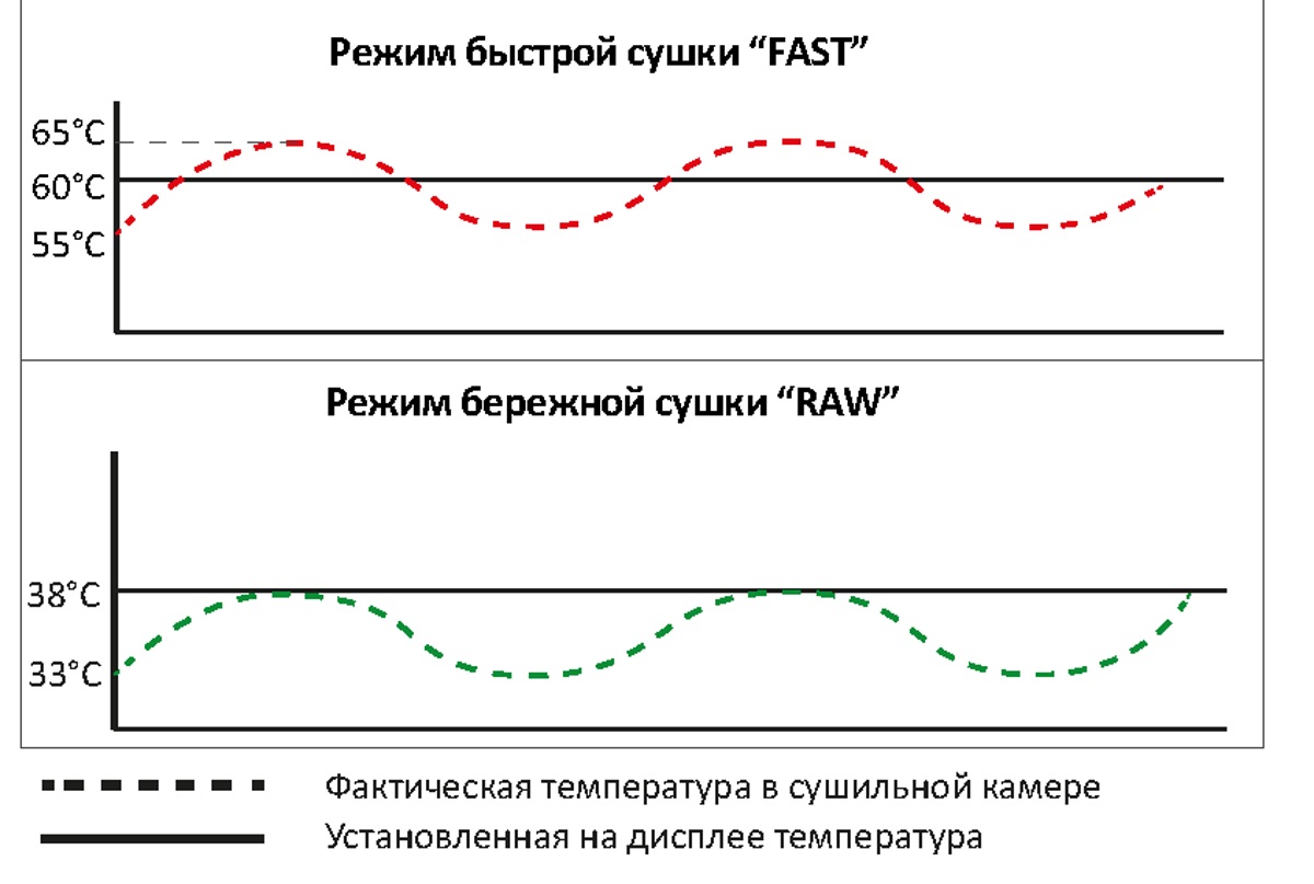 Комбо график. График температур в сушилке. Режим быстрой сушки. График сушилки в армии.